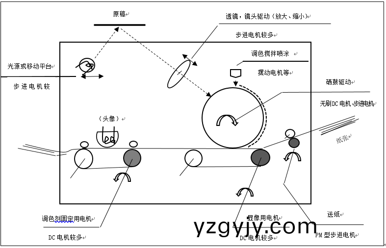 步(bu)進(jìn)(jin)電機(jī)(ji)的(de)應(yīng)用之復(fù)(fu)印機(jī)(ji)