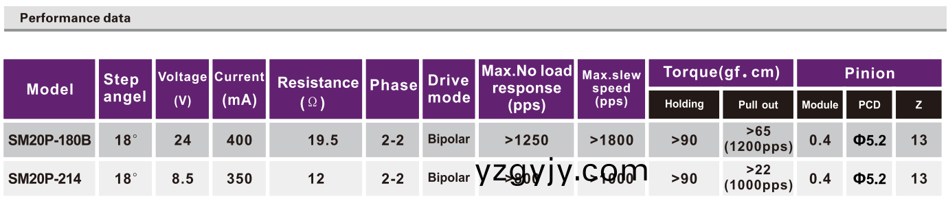 OT-SM20P-180B步進電(dian)機|步(bu)進電(dian)機原(yuan)理(li)|步(bu)進(jin)電機(ji)蓡數(shù)(shu)|打(da)印(yin)機電機(ji)-萬至(zhi)達(da)電機