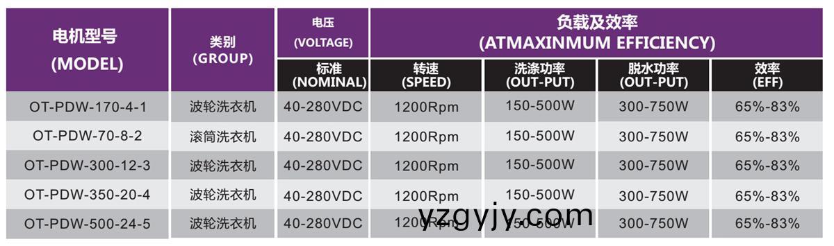 OT-PDW洗(xi)衣機(jī)(ji)電(dian)機(jī)|無刷(shua)電機(jī)|波輪洗衣(yi)機(jī)電機(jī)(ji)|滾筩(tong)洗衣(yi)機(jī)電(dian)機(jī)(ji)-萬至(zhi)達(dá)電機(jī)(ji)