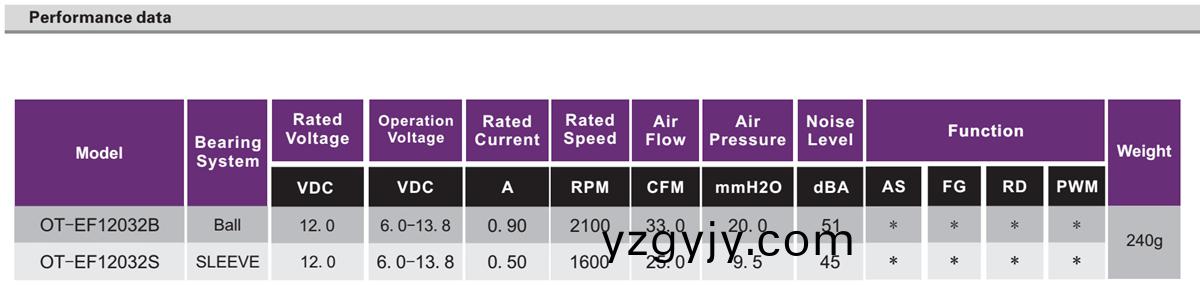 OT-EF12032無(wú)刷(shua)電機(jī)|風(fēng)扇(shan)電機(jī)(ji)|散(san)熱(re)器電機(jī)(ji)-萬(wàn)至(zhi)達(dá)(da)電機(jī) OT-EF12032無(wú)刷電(dian)機(jī)|風(fēng)(feng)扇電機(jī)(ji)|散熱(re)器(qi)電機(jī)(ji)-萬(wàn)至(zhi)達(dá)(da)電機(jī)